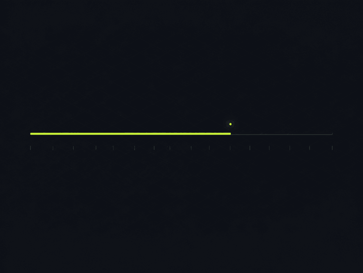 Horizontal timeline with an acid lime bar filling ~70% of the line and a pulsing dot — warm-up ramping up to cruise mode.
